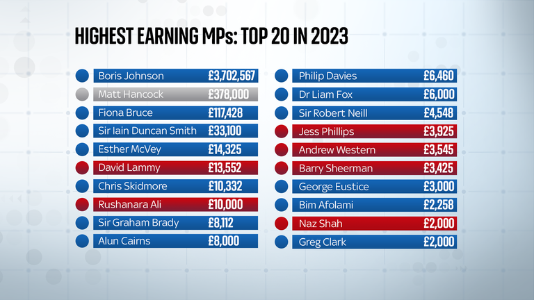 highest earning MPs