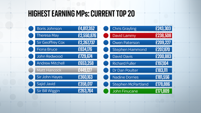 current highest earning mps