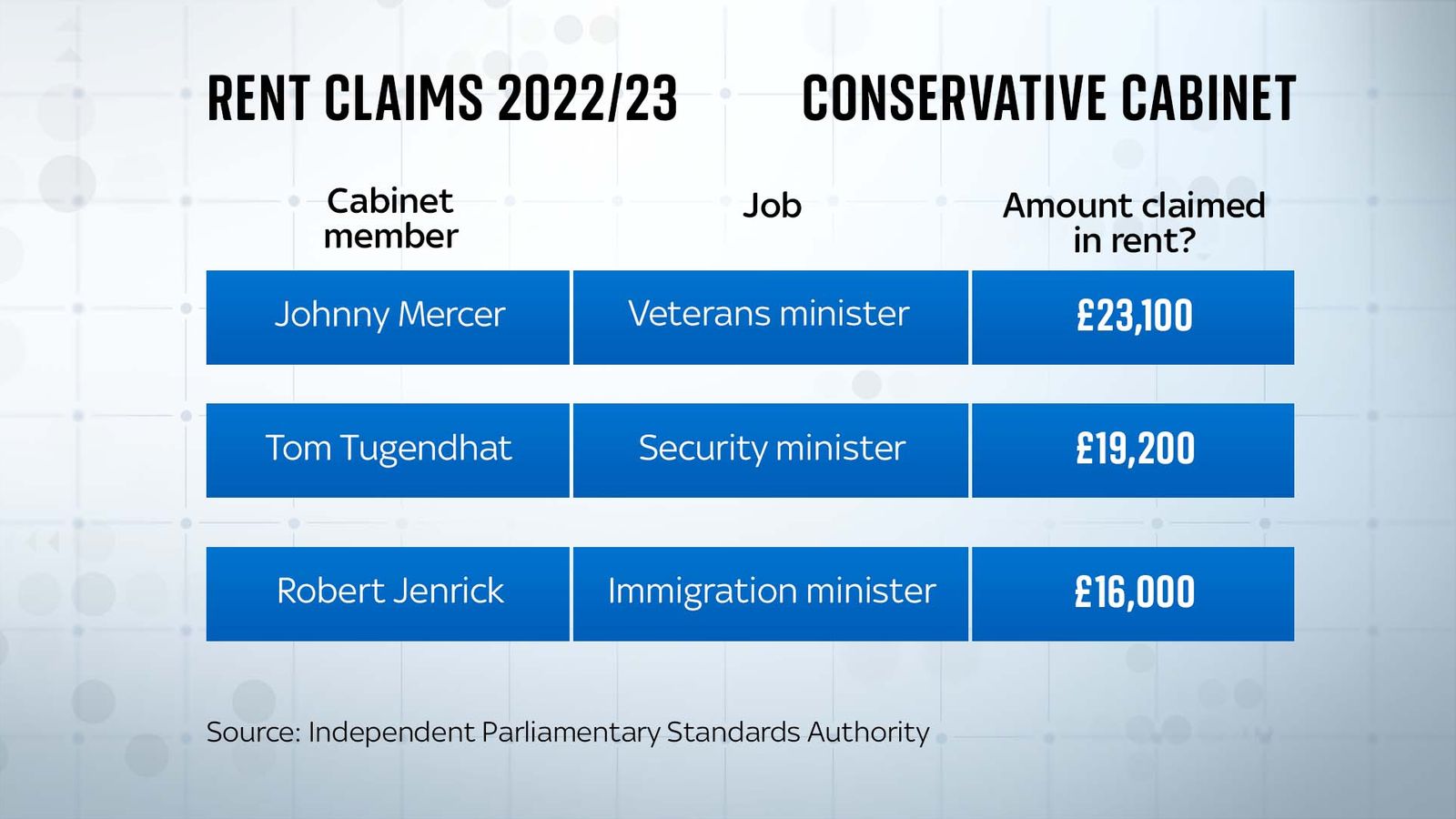 Westminster Accounts: Senior MPs claiming up to £3,300 a month to rent ...
