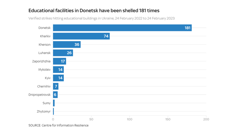 Educational facilities in Donetsk have been shelled 181 times