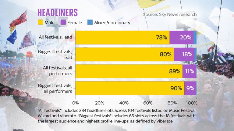 The number of female festival headliners in 2023 is 18% at top festivals