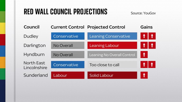 YouGov predictions for the local elections exclusively for Sky News - red arrows signal gains for Labour