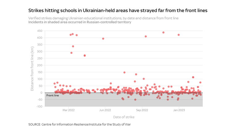 Strikes hitting schools in Ukrainian-held areas have strayed far from the front lines