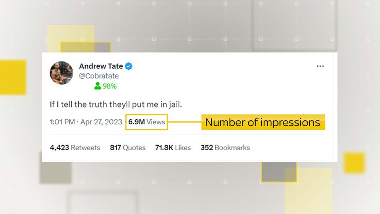 The number of times a tweet is seen, or its 'impressions', is visible to all users. Pic: Twitter