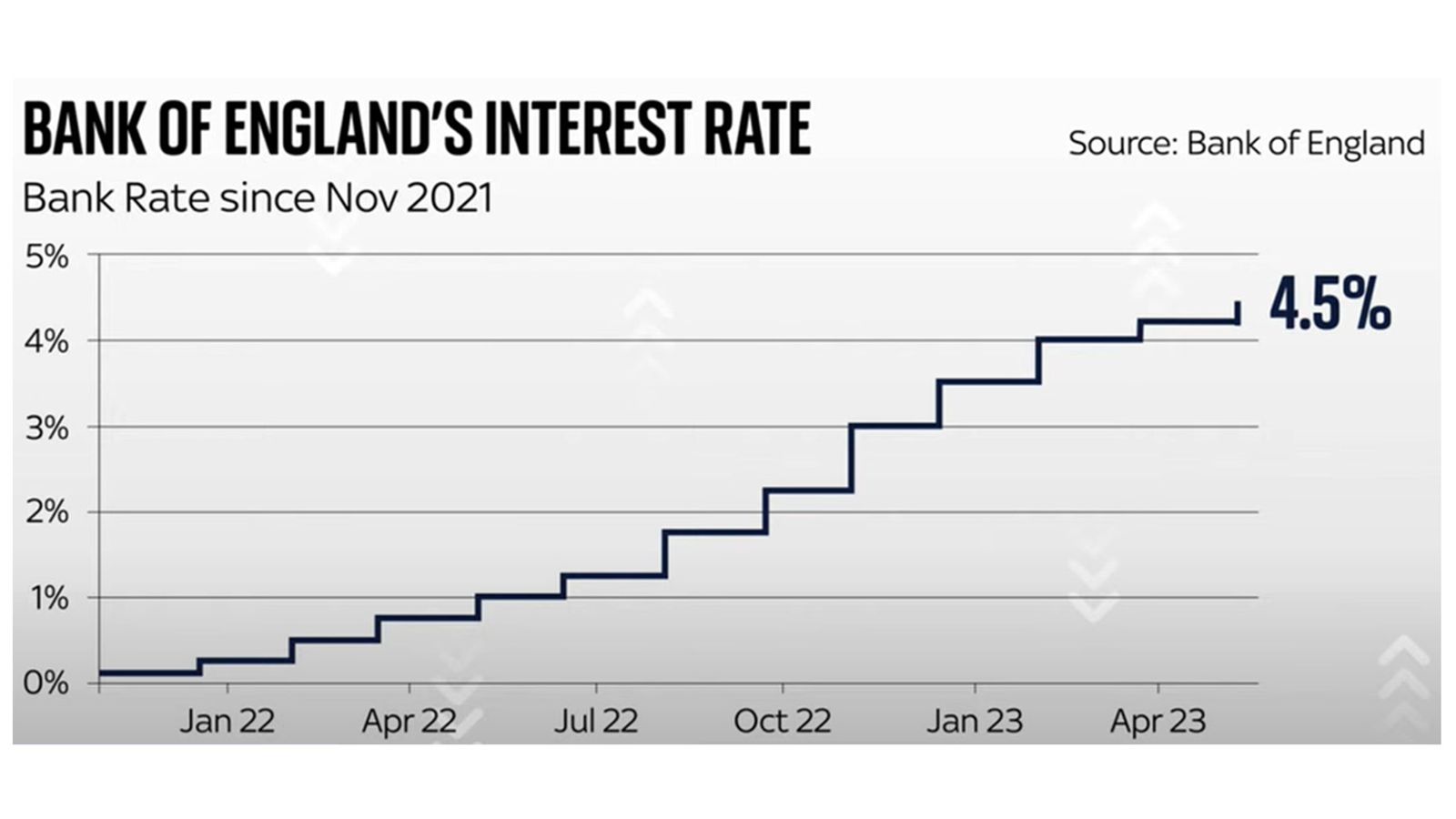 Bank of England interest rate increased 0.25 percentage points to 4.5%