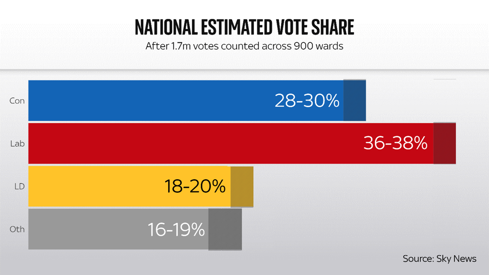 Local elections 2023 Labour overtakes Conservatives as largest party