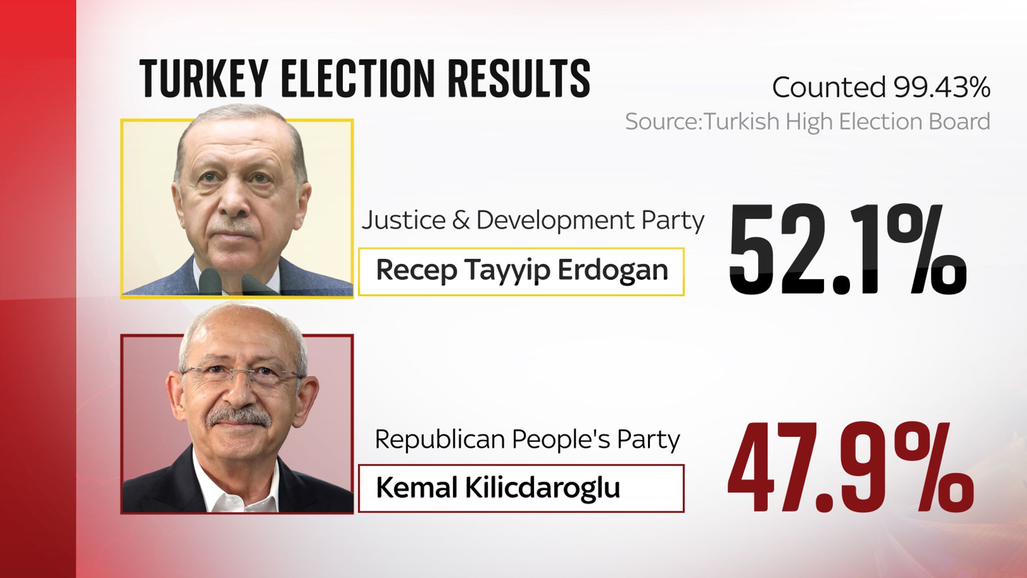 Turkey election President Erdogan declared winner with more than 52