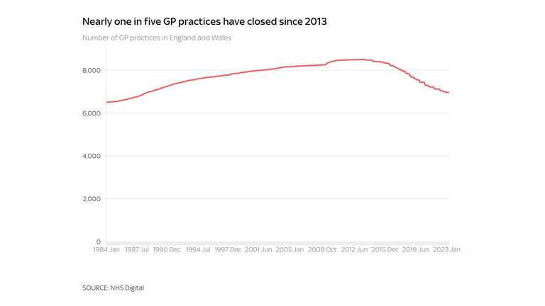 Nearly one in five GP practices have closed since 2013