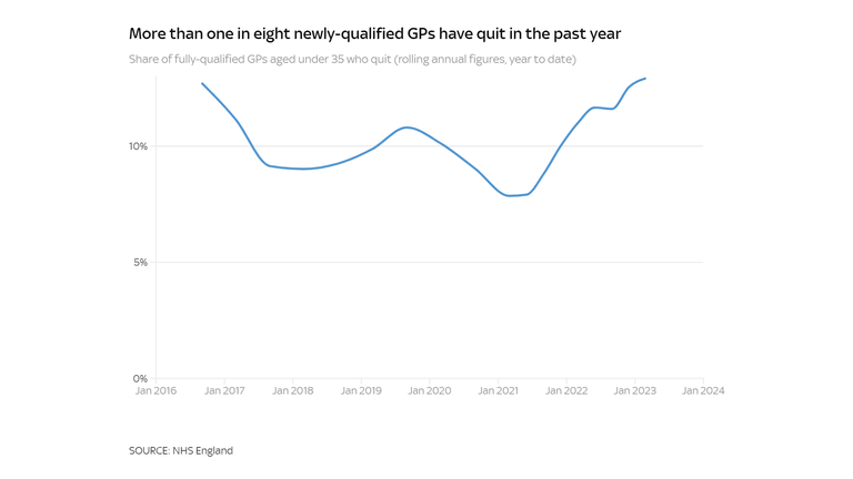 More than one in eight newly-qualified GPs have quit in the past year