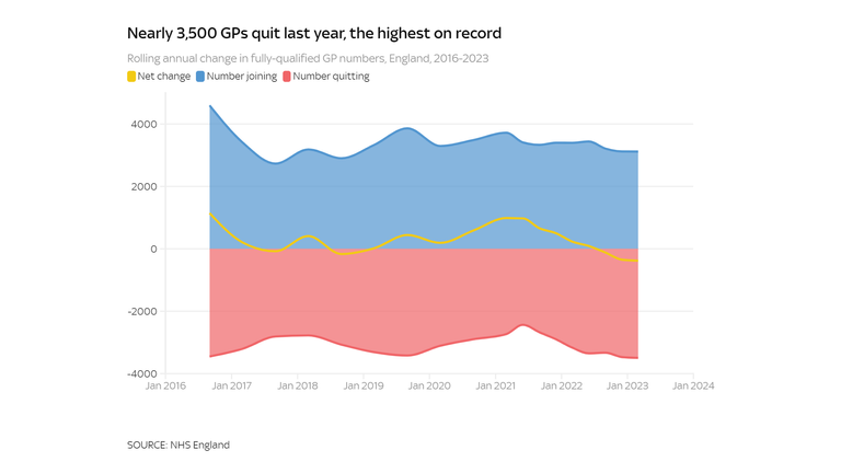 Nearly 3,500 GPs quit last year, the highest on record