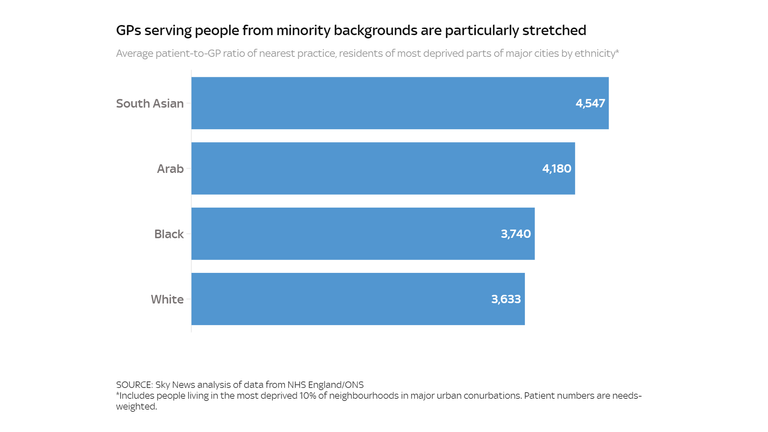 GPs serving people from minority backgrounds are particularly stretched