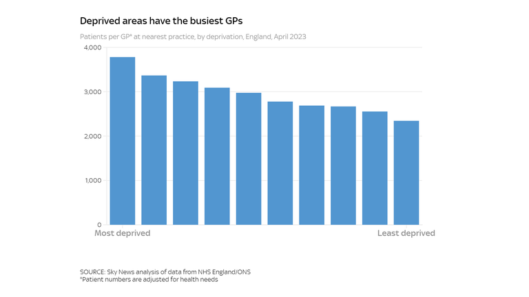 Deprived areas have the busiest GPs