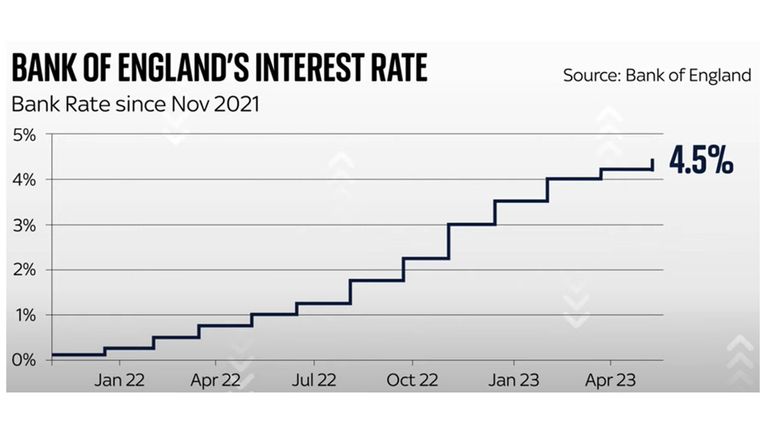 Skynews Interest Rate Graph 6151896 ?20230511123226