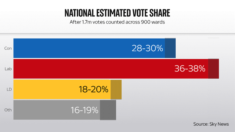 Projected national estimated vote share 