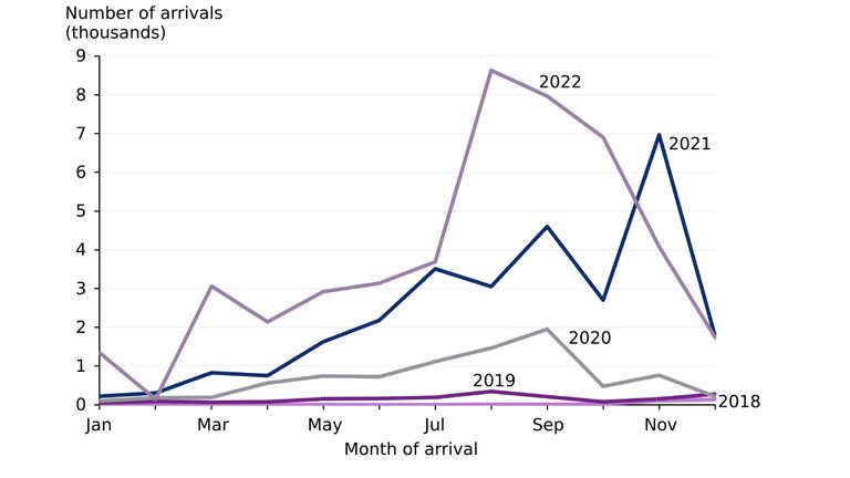 The number of people arriving in the UK on small boats by month. Pic: Home Office