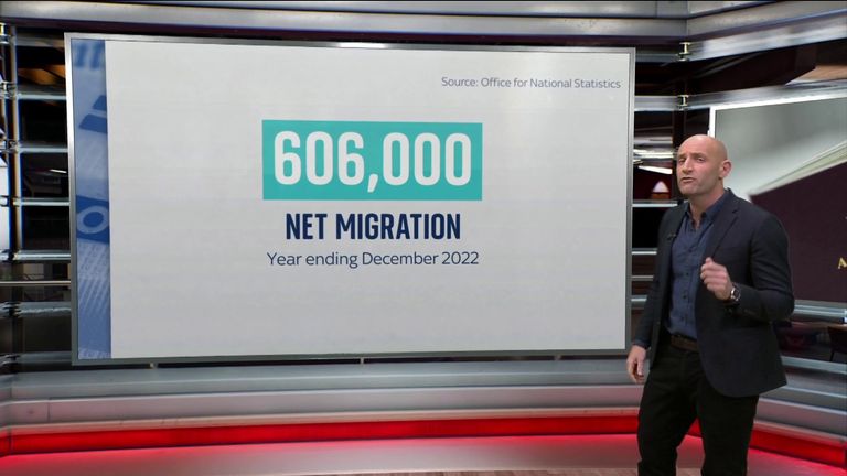 Net migration rose to 606,000 in the year to December 2022, official statistics show.
The figure is the highest on record for a calendar year.
But how does that figure break down, and what are the different reasons for immigrating to the UK? 
Sky’s Data and Forensics correspondent, Tom Cheshire explains. 
