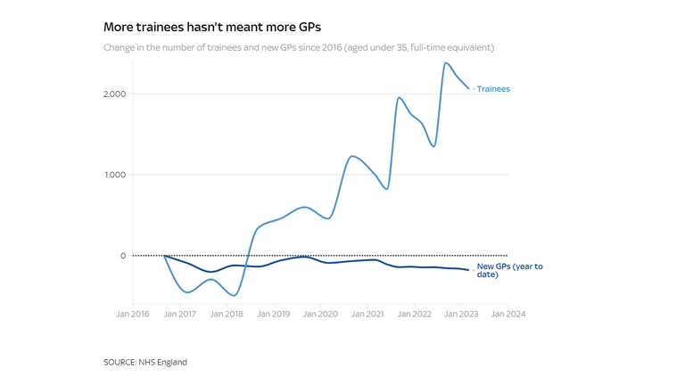 More trainees hasn&#39;t meant more GPs