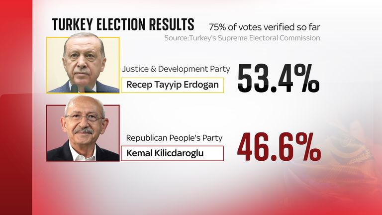 The results with 75% of votes counted