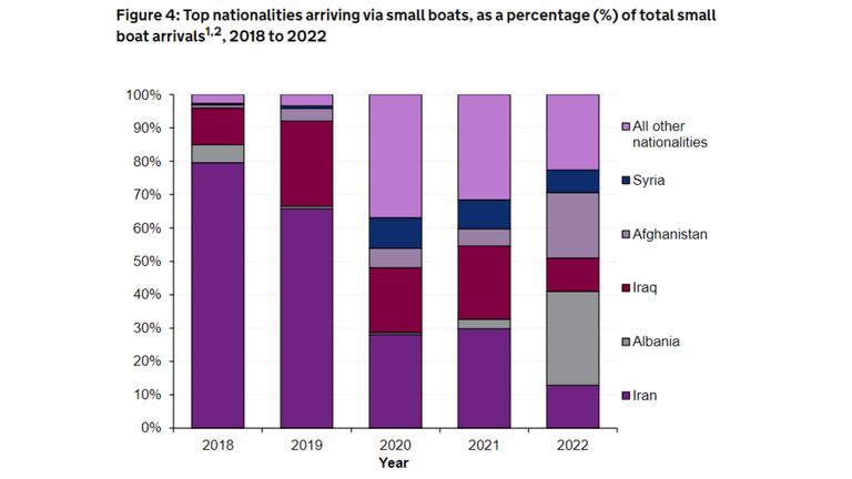 Top nationalities arriving via small boats, as a percentage (%) of total small boat arrivals 2018 to 2022. Pic: Home Office