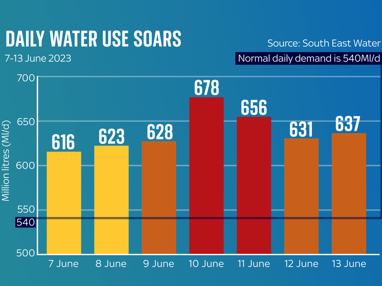 Water demand in the southeast has shot up during the hot weather