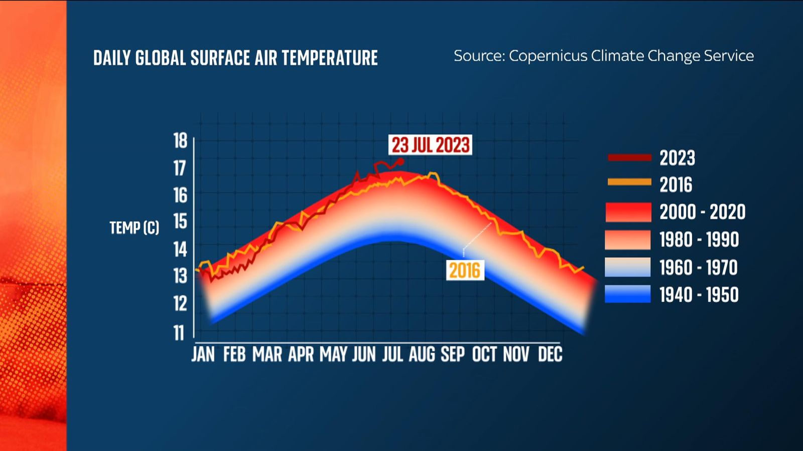 Extreme heat: July to be warmest month month on record, scientists say |  Climate News | Sky News