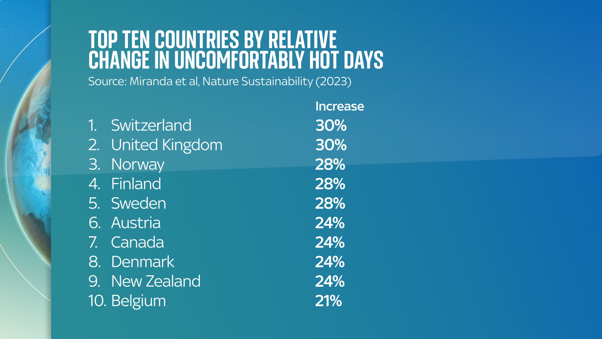 UK and Switzerland to suffer highest increase in 'uncomfortably hot ...