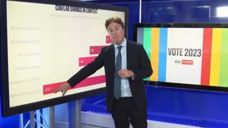 Sky's Sam Coates looks at the results of the three by-elections leading up to the Conservative and Labor parties.