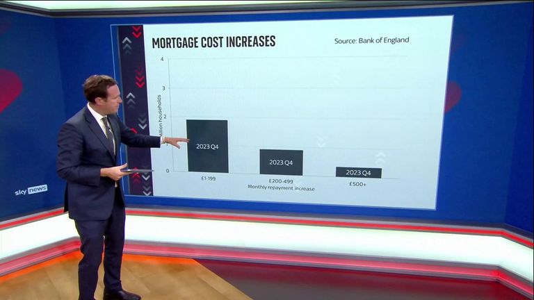 Nearly a million mortgage holders around the country will see their monthly repayments jump by £500 or more by the end of 2026, the Bank of England has warned.