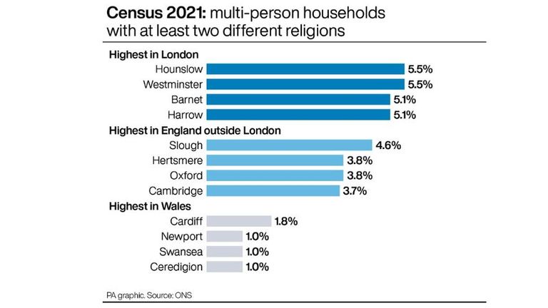 Census 2021: multi-person households with at least two different religions