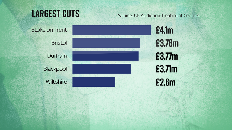 Largest cuts bar chart