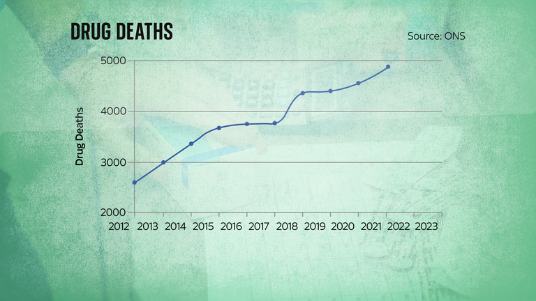 Drug deaths graphics - source ONS