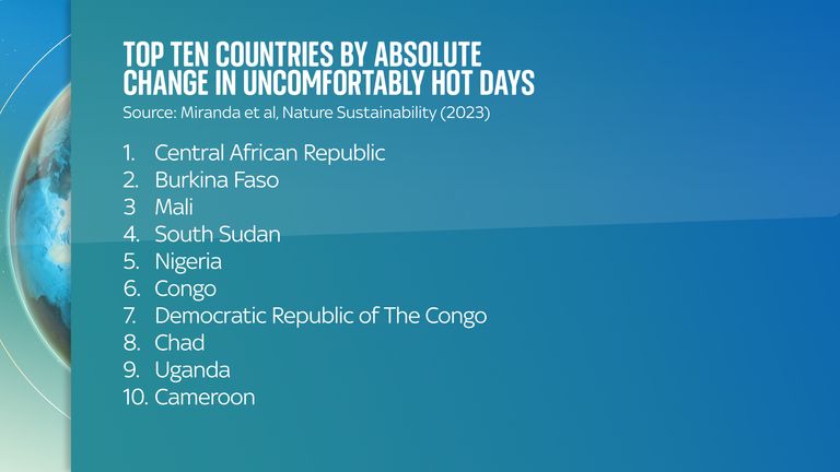 All countries with the highest absolute change are in Africa