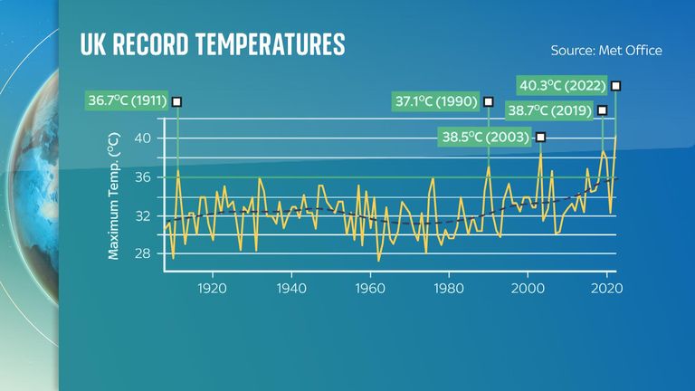Record temperatures