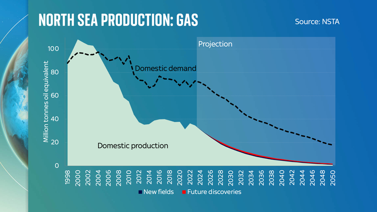 Chart by Ed Conway of North Sea Production: Gas