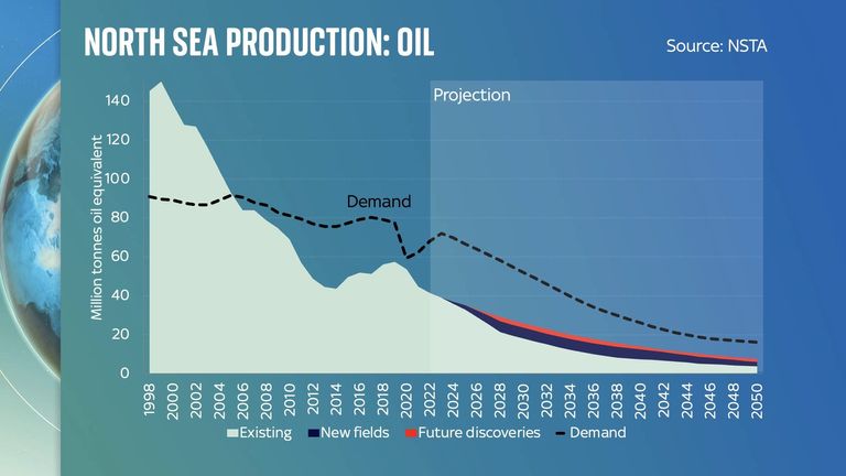 Ed Conway chart of North Sea production: oil
