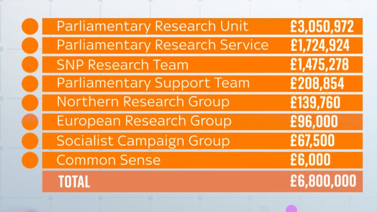 Public Funding for Research Groups