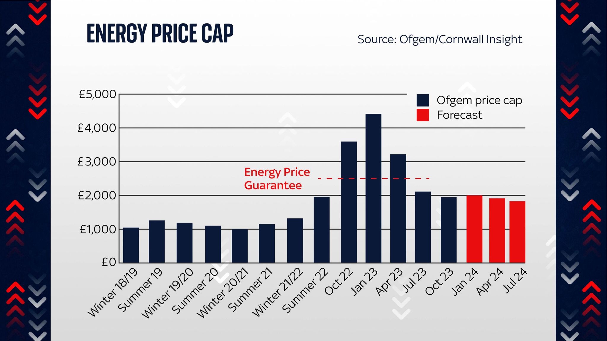 Energy price cap falls but Ofgem boss says it would be 'helpful' if