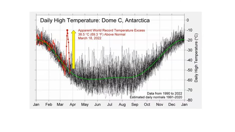 Temperatures in Antarctica were almost 40C above normal in March 2022