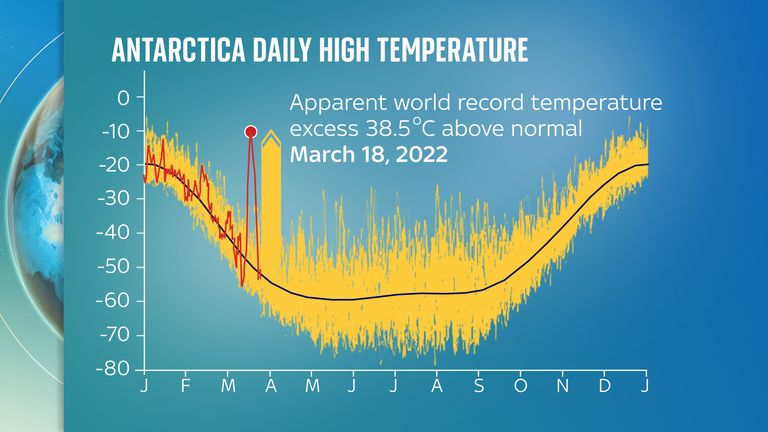 An extreme heatwave pushed temperatures almost 40C higher than normal in an area of Antarctica called Dome C. Source: Professor Martin Siegert