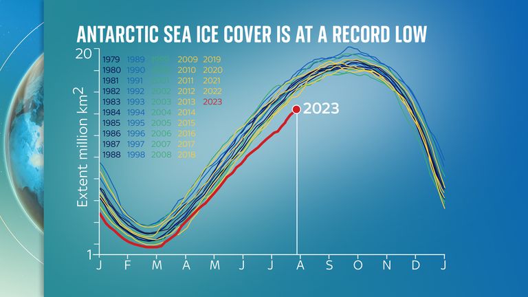 Antarctic sea ice cover is at a record low in 2023. Source: National Snow and Ice Data Center