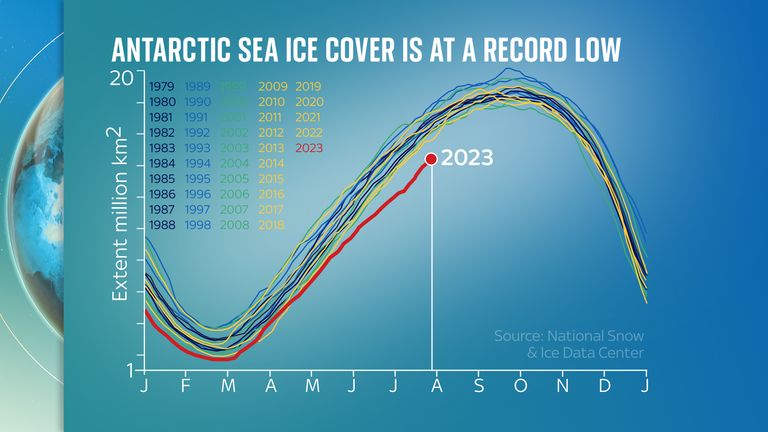 Antarctic sea ice cover is at a record low in 2023. Source: National Snow and Ice Data Center
