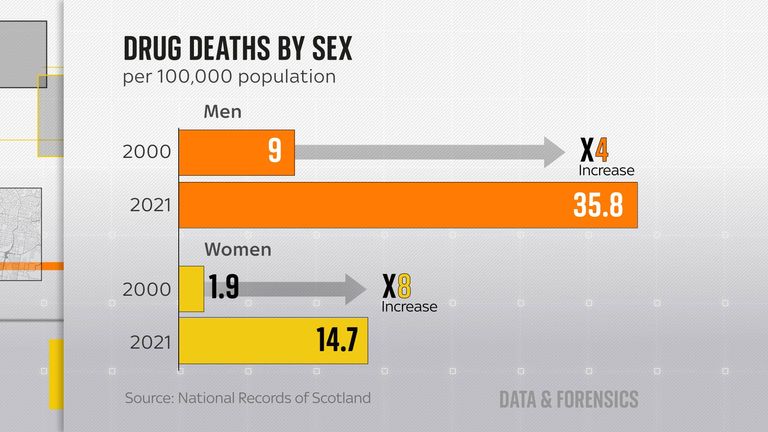 Drug deaths by sex