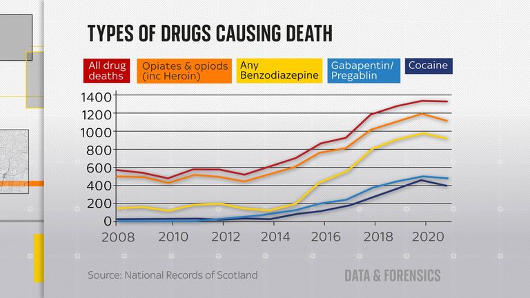 Types of drugs causing death