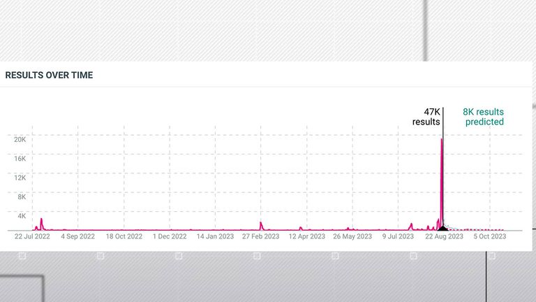 The phrase "Mary Earps" has been searched on X, TikTok and YouTube 47,000 over the past 13 months - spiking on Sunday. Credit: TalkWalker