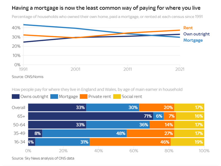 Having a mortgage is now the least common way of paying for where you live