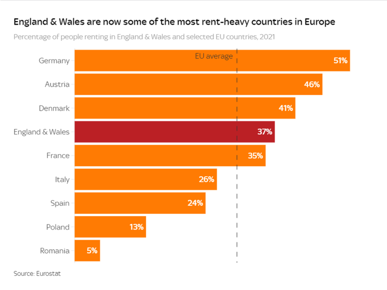 England & Wales are some of the most rent-heavy countries in Europe