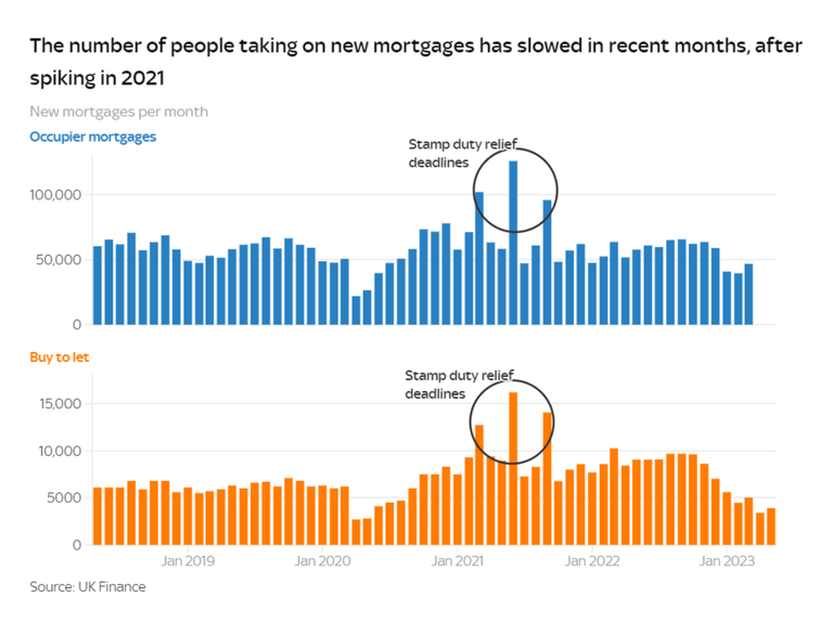 The number of people taking on new mortgages spiked in late 2021