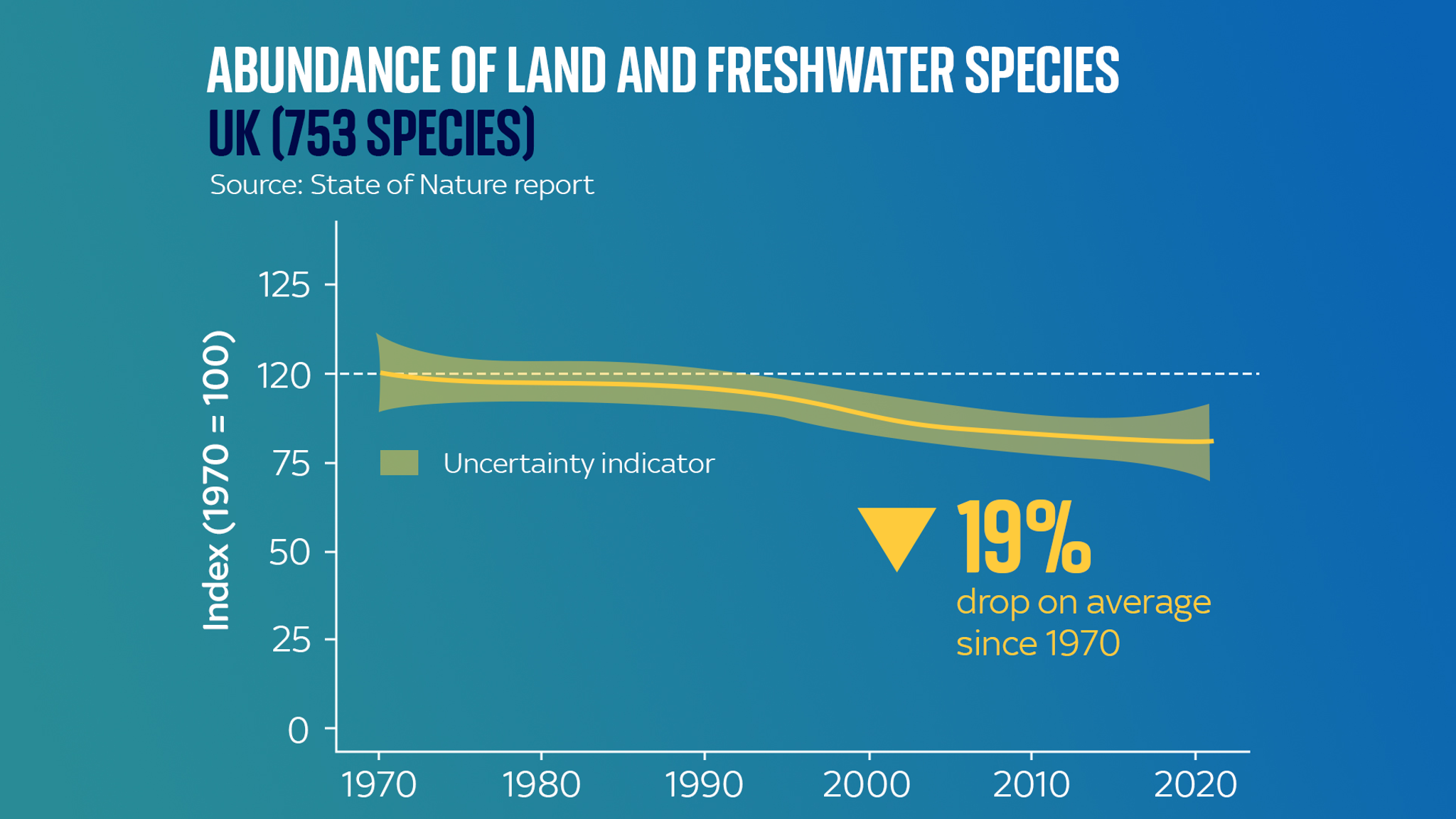 UK wildlife suffering 'downward pattern of decline' in biodiversity