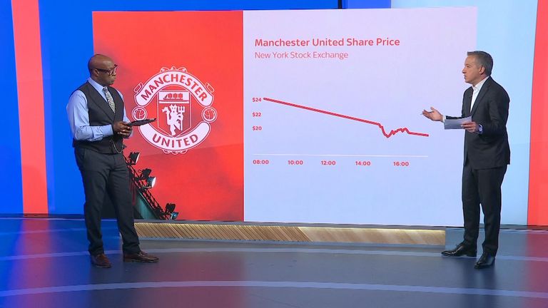 Manchester United share price analysis