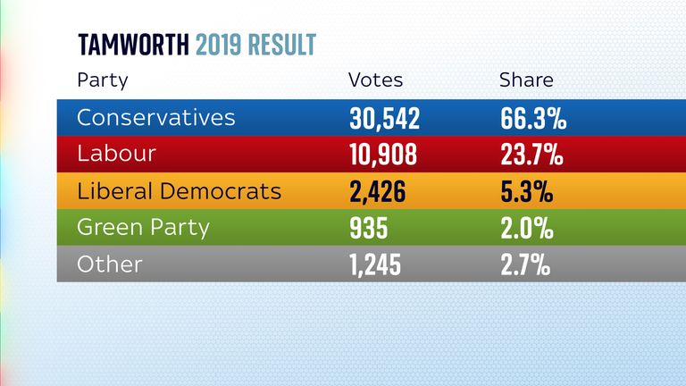 Chris Pincher has a large majority when the seat was last up for election in 2019. 